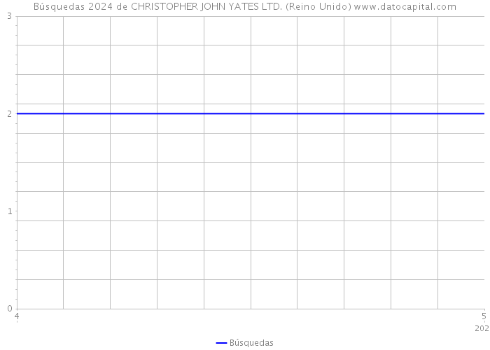 Búsquedas 2024 de CHRISTOPHER JOHN YATES LTD. (Reino Unido) 