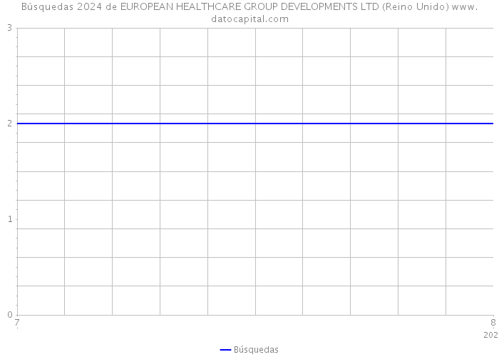 Búsquedas 2024 de EUROPEAN HEALTHCARE GROUP DEVELOPMENTS LTD (Reino Unido) 