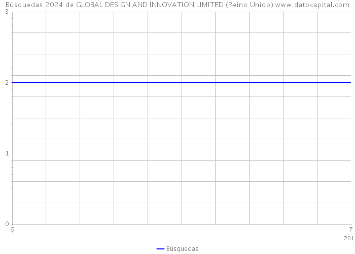 Búsquedas 2024 de GLOBAL DESIGN AND INNOVATION LIMITED (Reino Unido) 