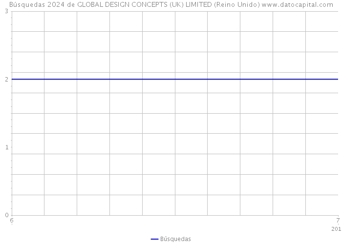 Búsquedas 2024 de GLOBAL DESIGN CONCEPTS (UK) LIMITED (Reino Unido) 