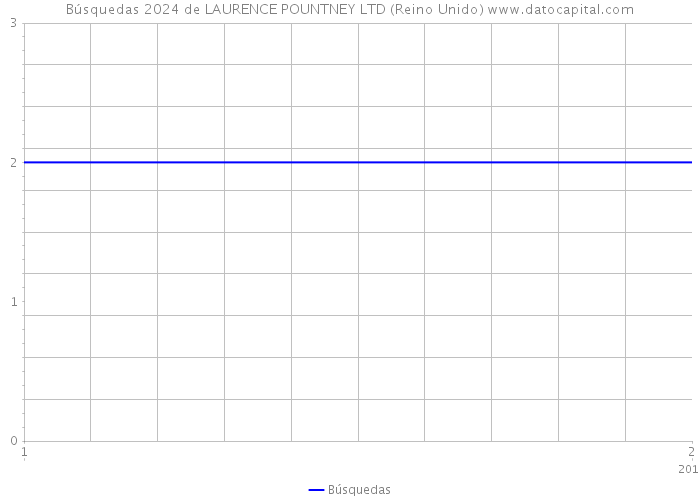 Búsquedas 2024 de LAURENCE POUNTNEY LTD (Reino Unido) 