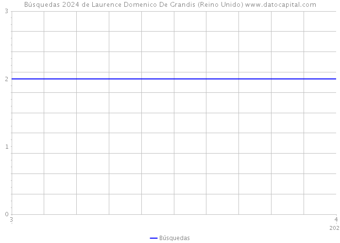 Búsquedas 2024 de Laurence Domenico De Grandis (Reino Unido) 