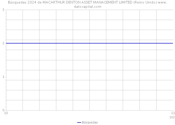 Búsquedas 2024 de MACARTHUR DENTON ASSET MANAGEMENT LIMITED (Reino Unido) 