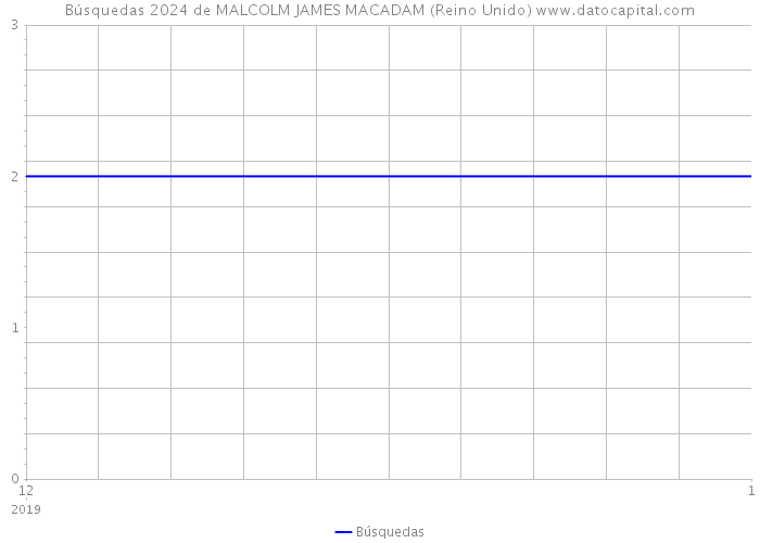 Búsquedas 2024 de MALCOLM JAMES MACADAM (Reino Unido) 