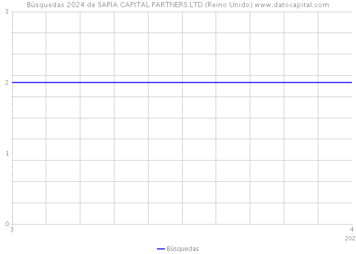 Búsquedas 2024 de SAPIA CAPITAL PARTNERS LTD (Reino Unido) 