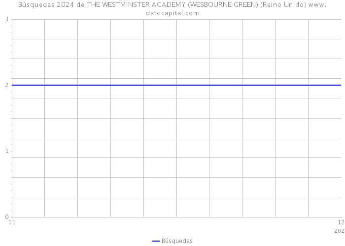 Búsquedas 2024 de THE WESTMINSTER ACADEMY (WESBOURNE GREEN) (Reino Unido) 