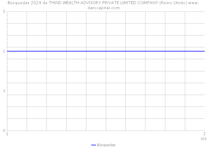 Búsquedas 2024 de THIND WEALTH ADVISORY PRIVATE LIMITED COMPANY (Reino Unido) 