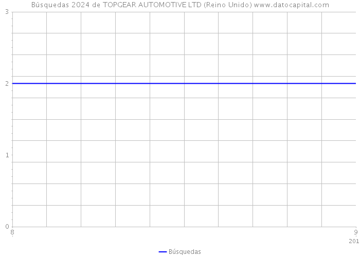 Búsquedas 2024 de TOPGEAR AUTOMOTIVE LTD (Reino Unido) 