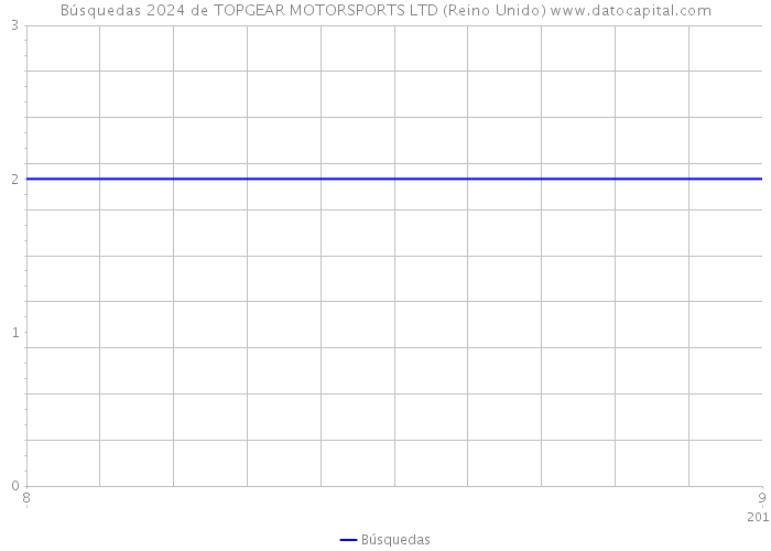 Búsquedas 2024 de TOPGEAR MOTORSPORTS LTD (Reino Unido) 