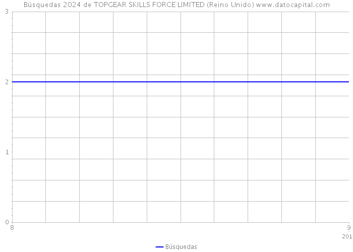 Búsquedas 2024 de TOPGEAR SKILLS FORCE LIMITED (Reino Unido) 