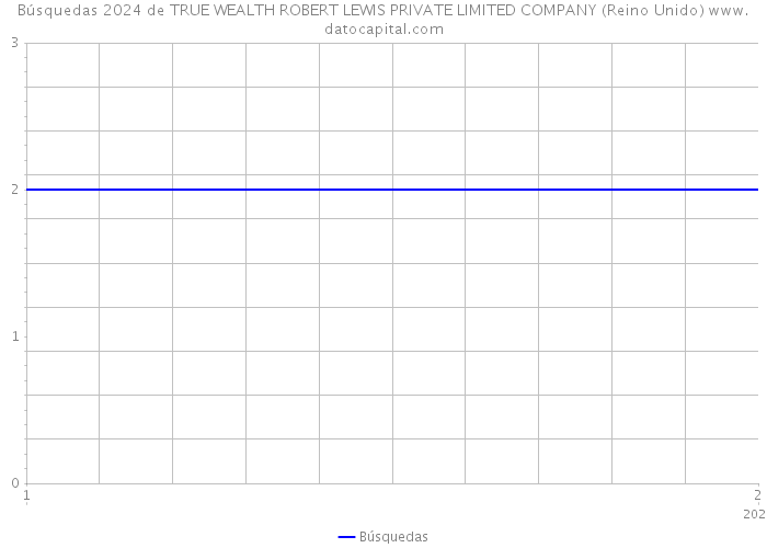 Búsquedas 2024 de TRUE WEALTH ROBERT LEWIS PRIVATE LIMITED COMPANY (Reino Unido) 