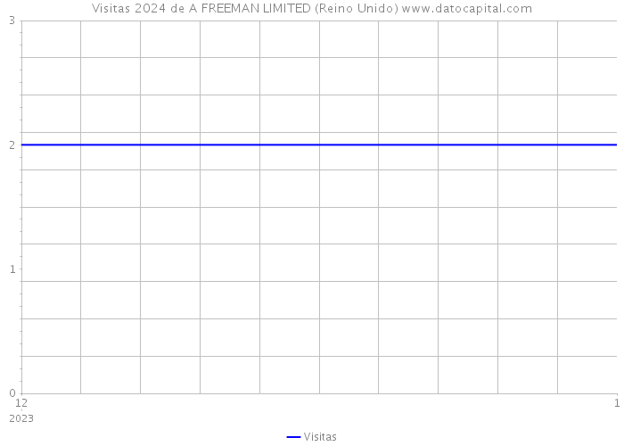 Visitas 2024 de A FREEMAN LIMITED (Reino Unido) 