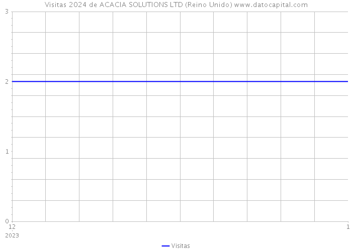 Visitas 2024 de ACACIA SOLUTIONS LTD (Reino Unido) 