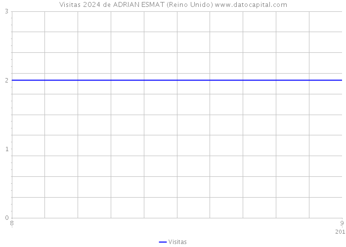 Visitas 2024 de ADRIAN ESMAT (Reino Unido) 