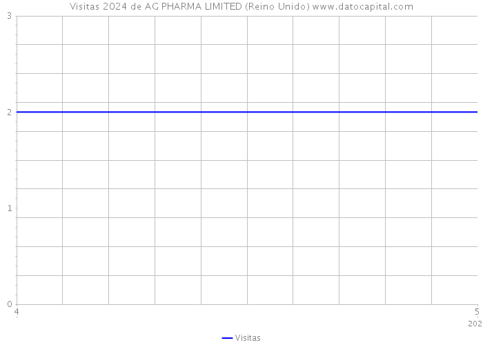 Visitas 2024 de AG PHARMA LIMITED (Reino Unido) 