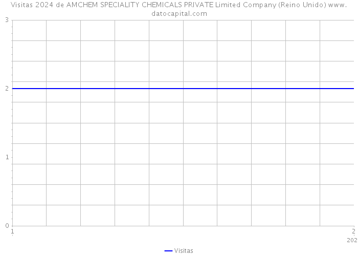 Visitas 2024 de AMCHEM SPECIALITY CHEMICALS PRIVATE Limited Company (Reino Unido) 