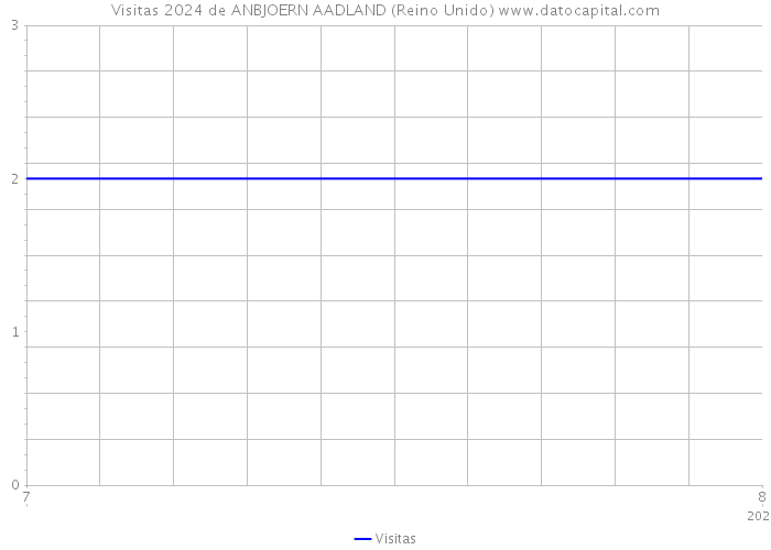 Visitas 2024 de ANBJOERN AADLAND (Reino Unido) 