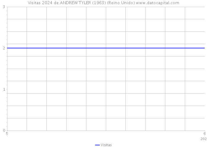 Visitas 2024 de ANDREW TYLER (1963) (Reino Unido) 