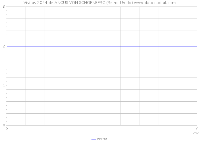 Visitas 2024 de ANGUS VON SCHOENBERG (Reino Unido) 