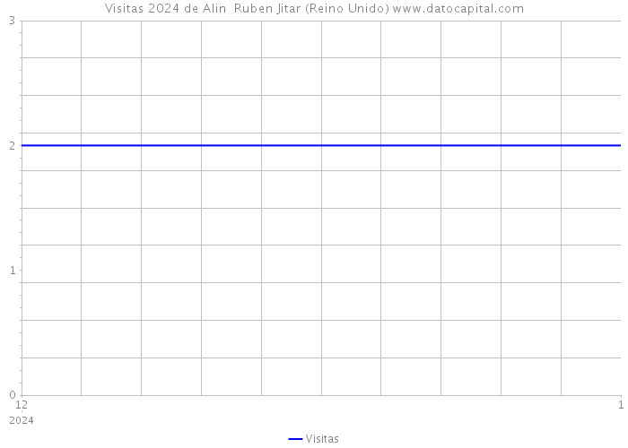 Visitas 2024 de Alin Ruben Jitar (Reino Unido) 