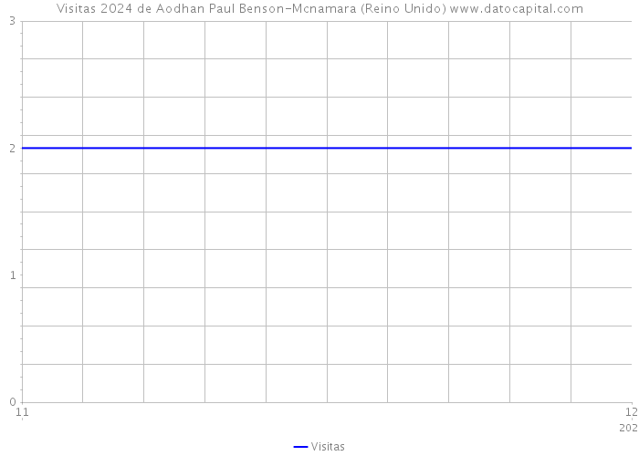 Visitas 2024 de Aodhan Paul Benson-Mcnamara (Reino Unido) 