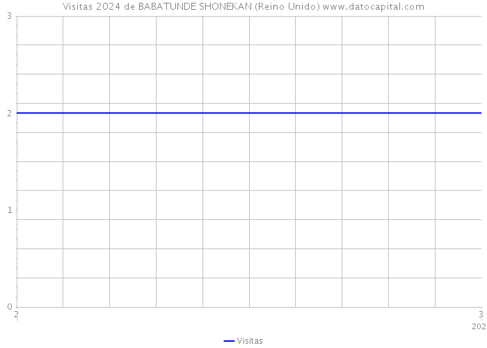 Visitas 2024 de BABATUNDE SHONEKAN (Reino Unido) 