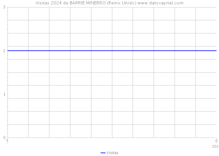 Visitas 2024 de BARRIE MINERRO (Reino Unido) 