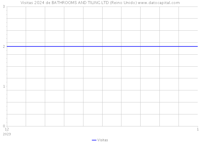 Visitas 2024 de BATHROOMS AND TILING LTD (Reino Unido) 