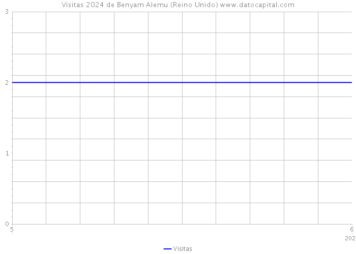 Visitas 2024 de Benyam Alemu (Reino Unido) 