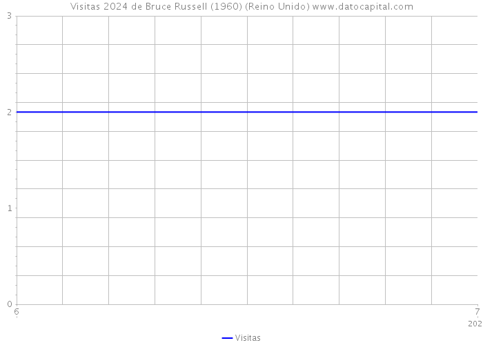 Visitas 2024 de Bruce Russell (1960) (Reino Unido) 