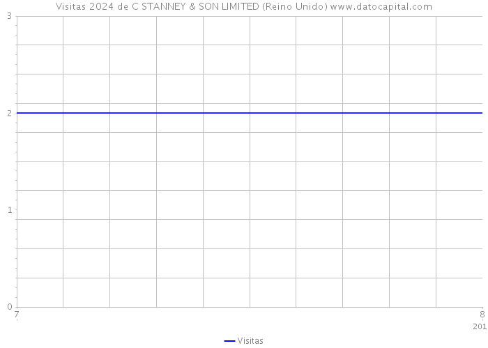 Visitas 2024 de C STANNEY & SON LIMITED (Reino Unido) 