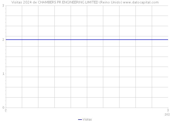 Visitas 2024 de CHAMBERS PR ENGINEERING LIMITED (Reino Unido) 