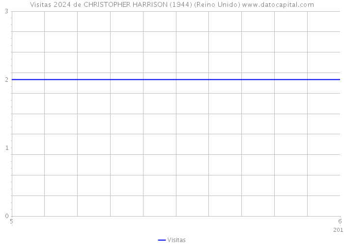 Visitas 2024 de CHRISTOPHER HARRISON (1944) (Reino Unido) 