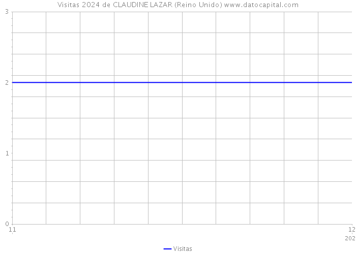 Visitas 2024 de CLAUDINE LAZAR (Reino Unido) 