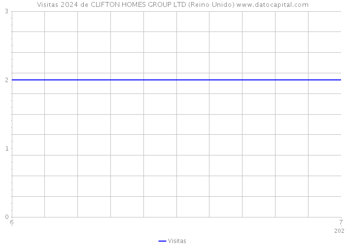 Visitas 2024 de CLIFTON HOMES GROUP LTD (Reino Unido) 