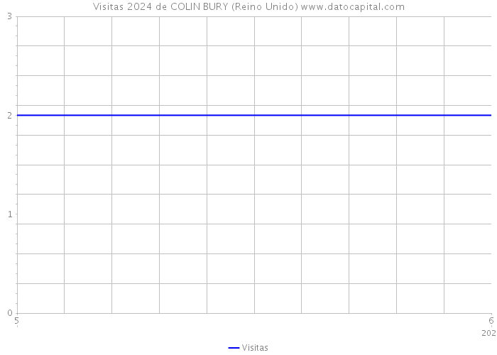 Visitas 2024 de COLIN BURY (Reino Unido) 