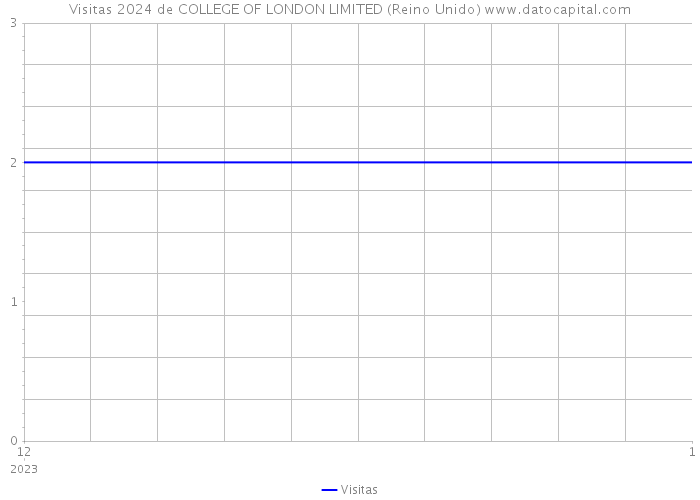Visitas 2024 de COLLEGE OF LONDON LIMITED (Reino Unido) 