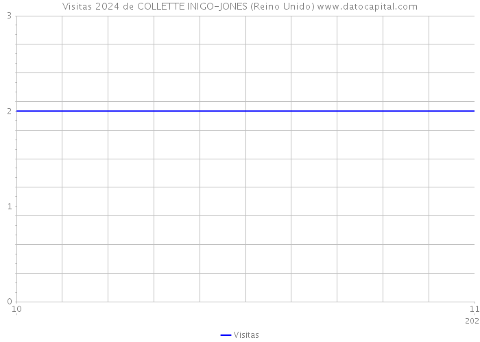 Visitas 2024 de COLLETTE INIGO-JONES (Reino Unido) 