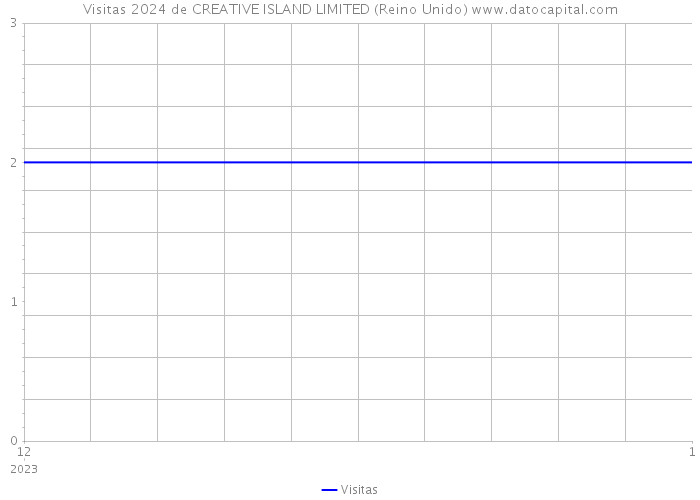 Visitas 2024 de CREATIVE ISLAND LIMITED (Reino Unido) 