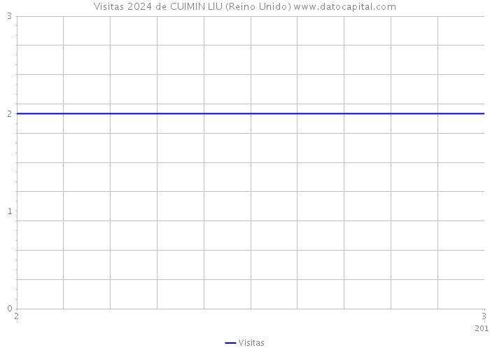 Visitas 2024 de CUIMIN LIU (Reino Unido) 