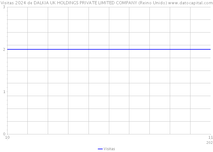 Visitas 2024 de DALKIA UK HOLDINGS PRIVATE LIMITED COMPANY (Reino Unido) 