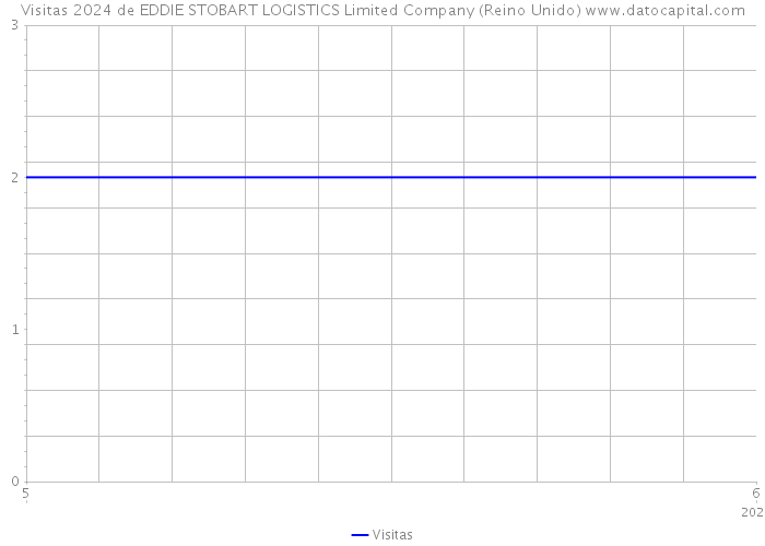 Visitas 2024 de EDDIE STOBART LOGISTICS Limited Company (Reino Unido) 