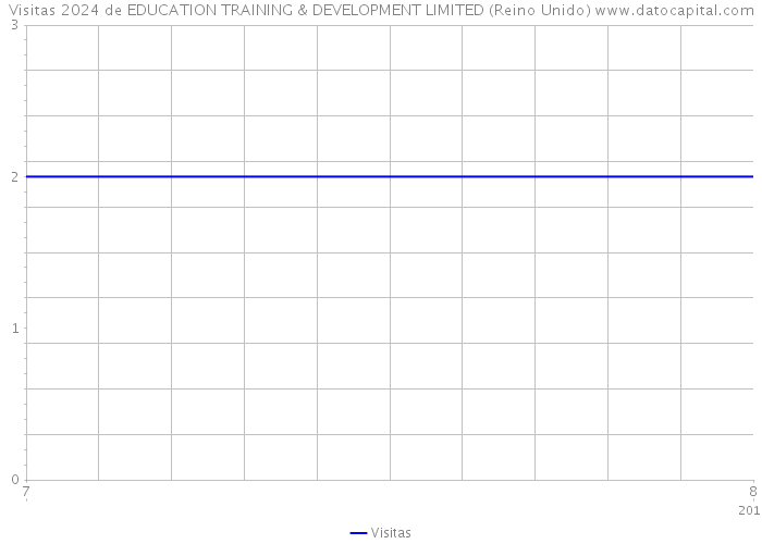 Visitas 2024 de EDUCATION TRAINING & DEVELOPMENT LIMITED (Reino Unido) 