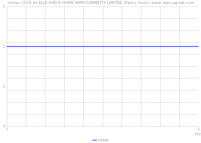 Visitas 2024 de ELLE AND R HOME IMPROVEMENTS LIMITED (Reino Unido) 