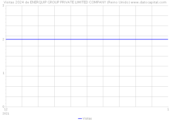 Visitas 2024 de ENERQUIP GROUP PRIVATE LIMITED COMPANY (Reino Unido) 