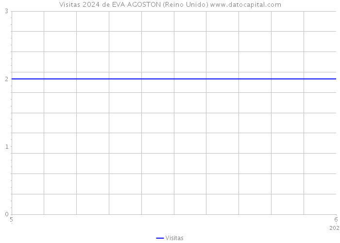 Visitas 2024 de EVA AGOSTON (Reino Unido) 