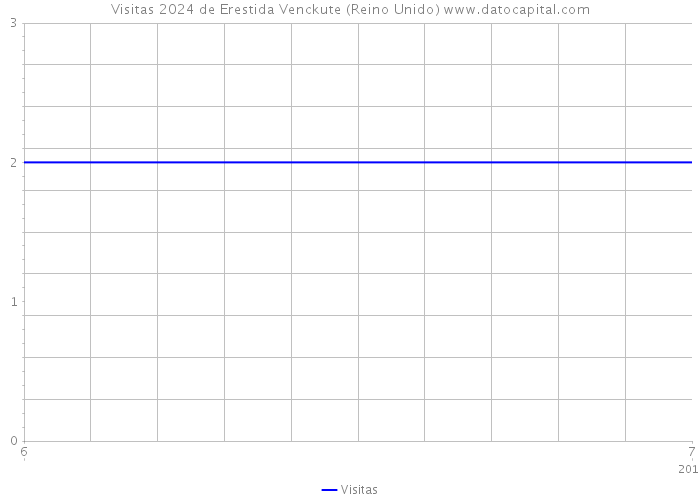 Visitas 2024 de Erestida Venckute (Reino Unido) 