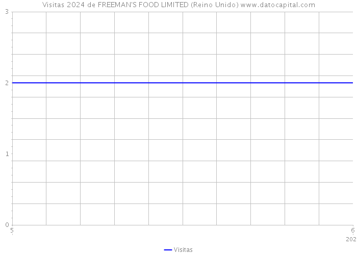 Visitas 2024 de FREEMAN'S FOOD LIMITED (Reino Unido) 