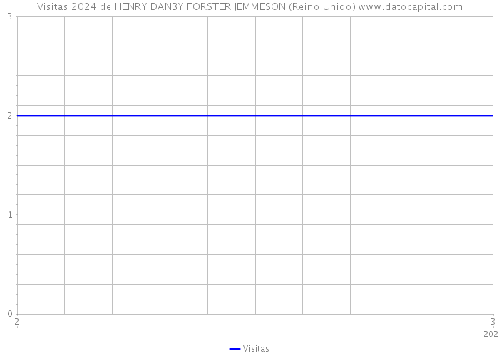 Visitas 2024 de HENRY DANBY FORSTER JEMMESON (Reino Unido) 