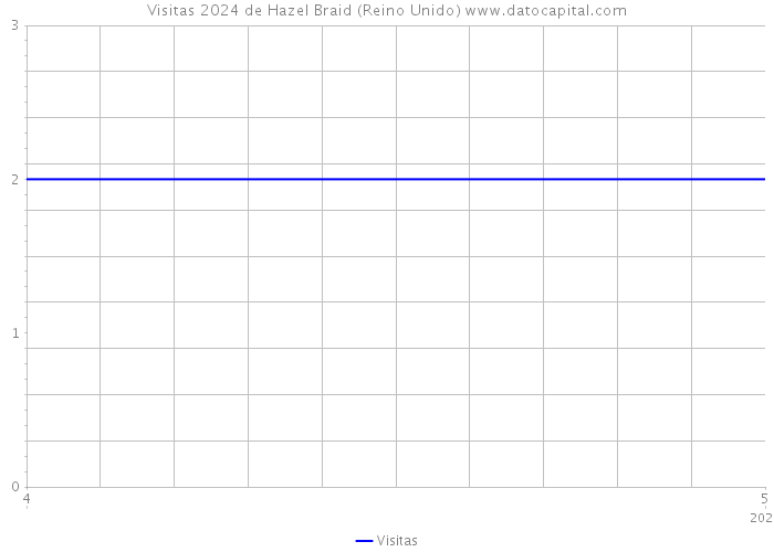 Visitas 2024 de Hazel Braid (Reino Unido) 